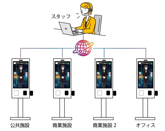 ノートPCのオペレーターがツリー構造で複数拠点の縦型サイネージアバターを制御する図