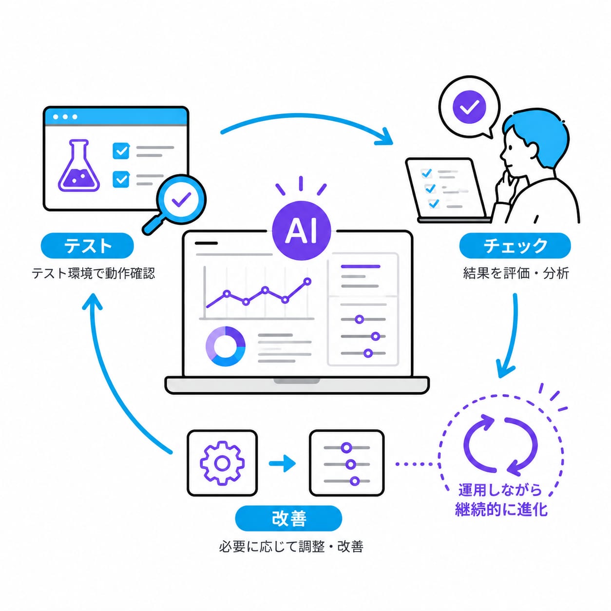 自動で変換・学習