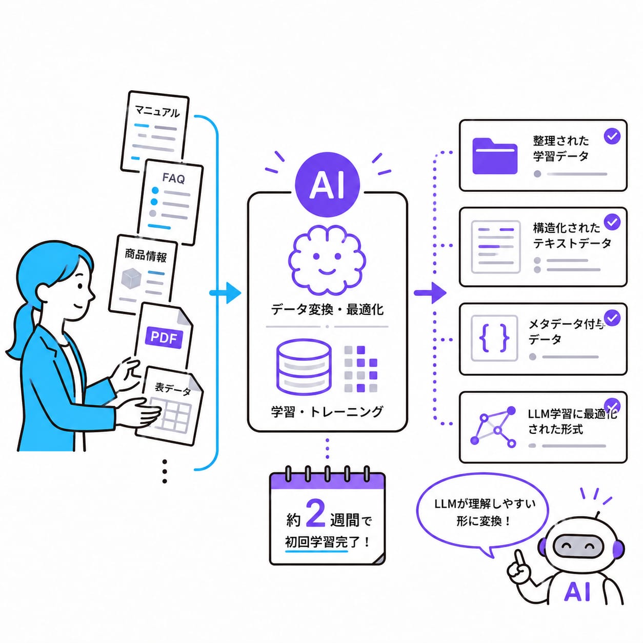 その場で確認＆追加学習