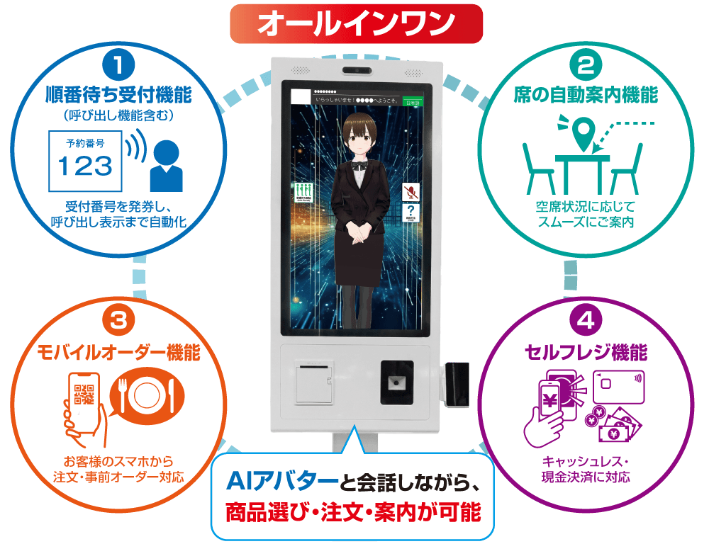 次世代のオールインワンキオスク