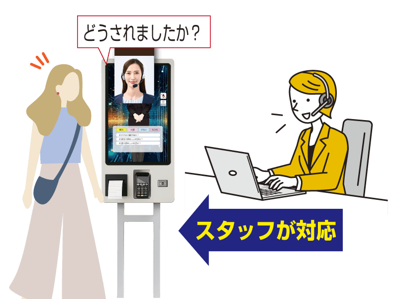 人間による応対 — 遠隔スタッフがAIアバターを通じて引き継ぎ