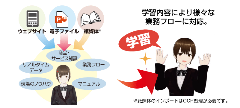 各種データからAIが学習するイメージ