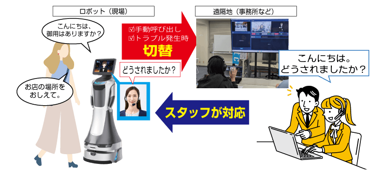 人間応対モードで遠隔スタッフが対応するイメージ
